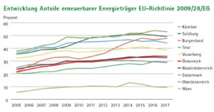 Liniendiagramm Entwicklung Anteile erneuerbarer Energieträger EU-Richtlinie 2009/28/EG