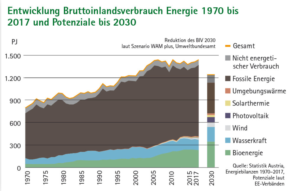 Flächendiagramm Entwicklung Bruttoinlandsverbrauch Energie 1970 bis 2017 und Potenziale bis 2030