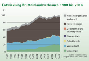 Flächendiagramm Entwicklung Bruttoinlandsverbrauch Energie 1988 - 2016