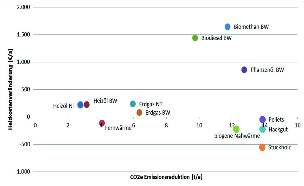 Heizkostenveränderung und CO2-Emissionsreduktion der Alternativsysteme jeweils pro Jahr gegenüber dem Referenzsystem alter Ölkessel im unsanierten Einfamilienhaus. Abkürzungen: NT–Niedertemperatur; BW–Brennwert.