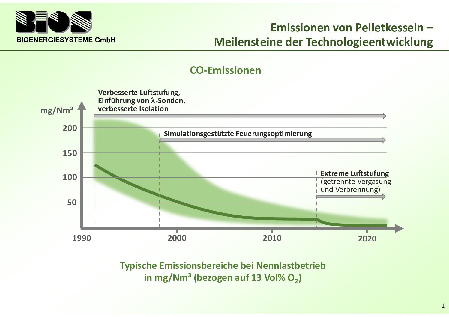 Emissionsstudie-Pellets-Zusatzfolien-Emissionsentwicklung