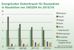 Bioenergie trägt seit kurzem mehr zur Raumwärmeversorgung der Vorarlberger Haushalte bei als Heizöl.