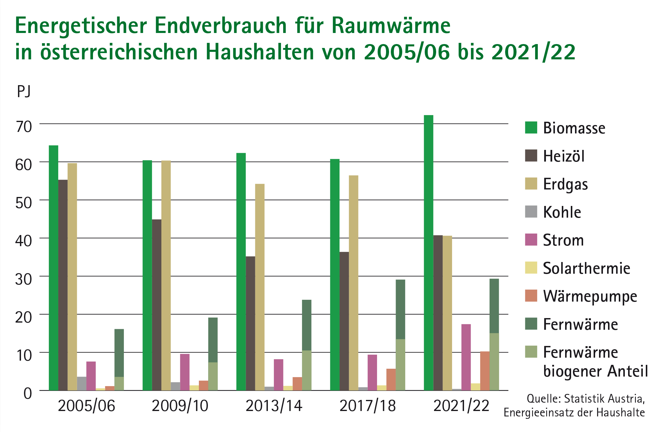 Österreichs Haushalte heizen am liebsten mit Holz - Österreichischer  Biomasseverband