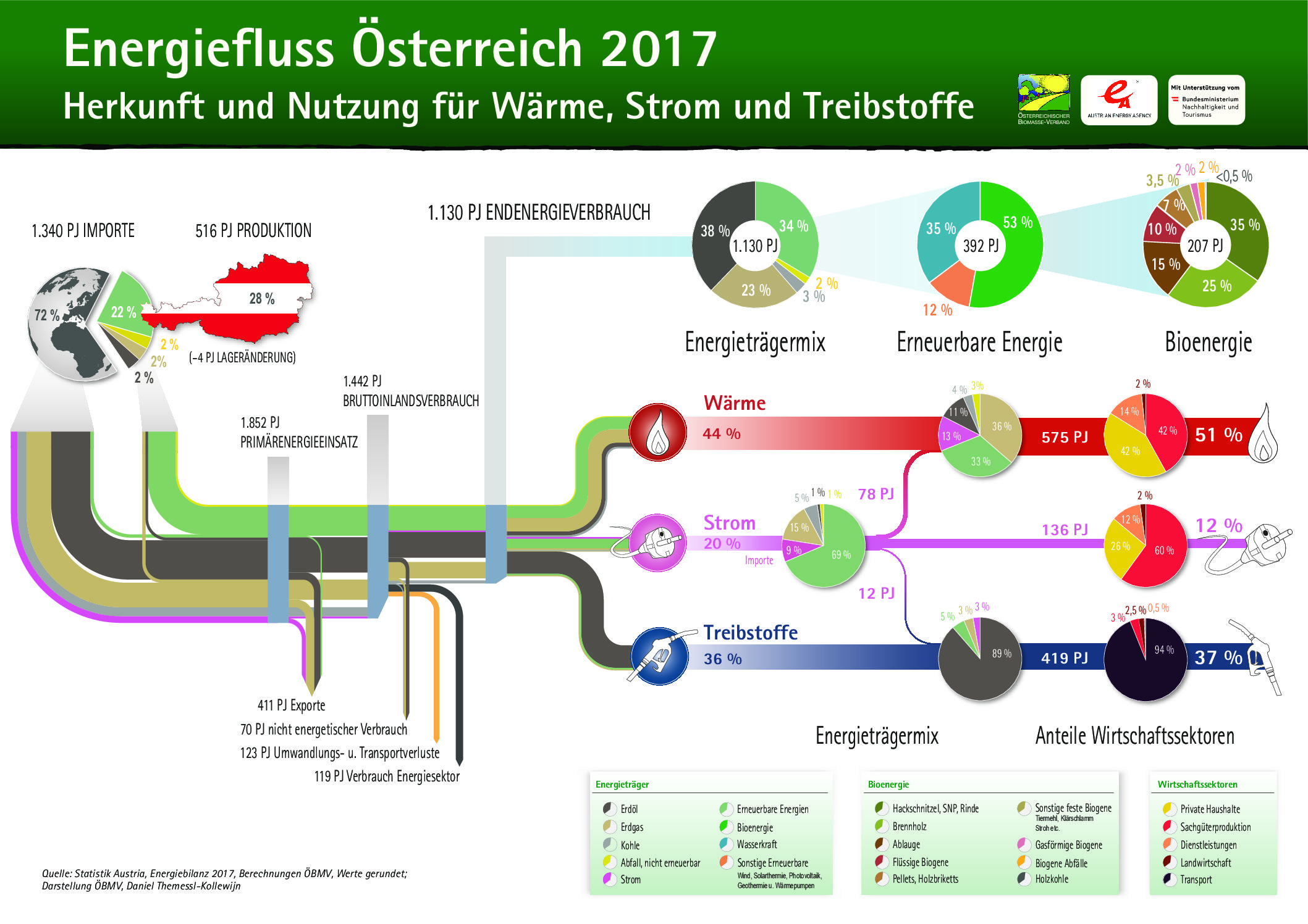 Energiefluss Österreich 2017