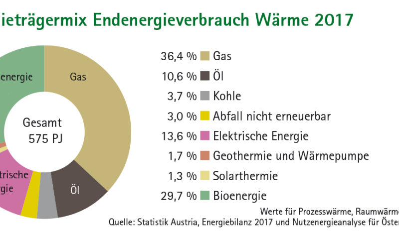 Tortendiagramm Energieträgermix Endenergieverbrauch Wärme 2017