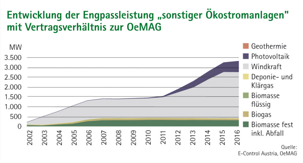 Flächendiagramm Entwicklung der Engpassleistung "sonstiger Ökostromanlagen" mit Vertragsverhältnis zur OeMAG