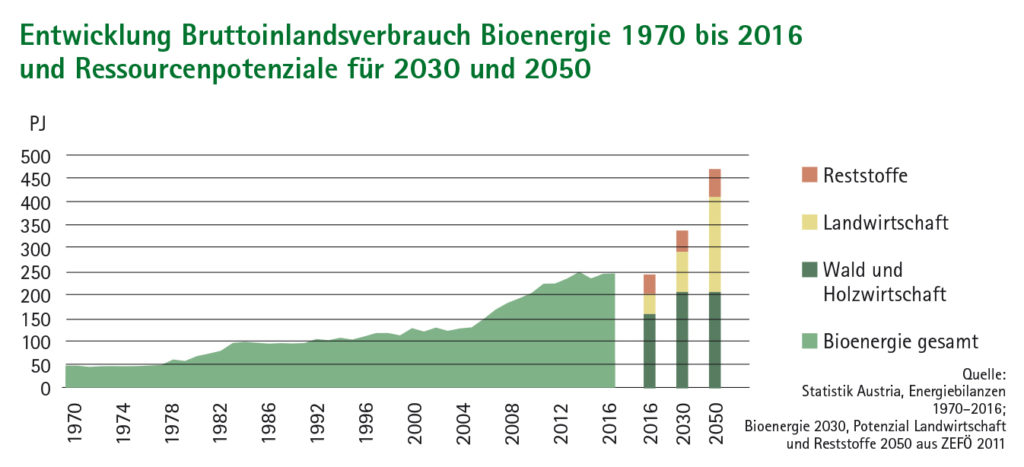 Flächendiagramm und Balkendiagramm Entwicklung Bruttoinlandsverbrauch Bioenergie 1970 bis 2016 und Ressourcenpotenziale für 2030 und 2050