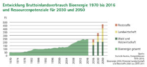 Flächendiagramm und Balkendiagramm Entwicklung Bruttoinlandsverbrauch Bioeenergie 1970 bis 2016 und Ressourcenpotenziale für 2030 und 2050