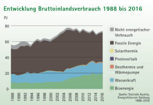 Flächendiagramm Entwicklung Bruttoinlandsverbrauch Energie 1988 - 2016 Salzburg