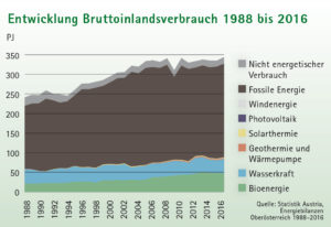 Flächendiagramm Entwicklung Bruttoinlandsverbrauch Energie 1988 - 2016 Oberösterreich
