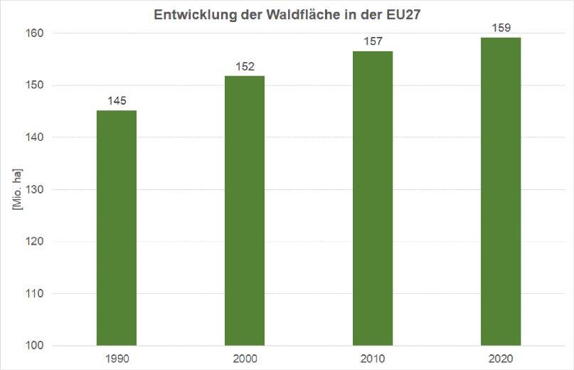 Entwicklung_Waldflaeche