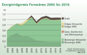 Fernwärme in Vorarlberg stammt zu 92 % aus Biomasse-Heizwerken oder Holzkraftwerken, die meist Schadholz bzw. Nebenprodukte der Forstwirtschaft verwenden.