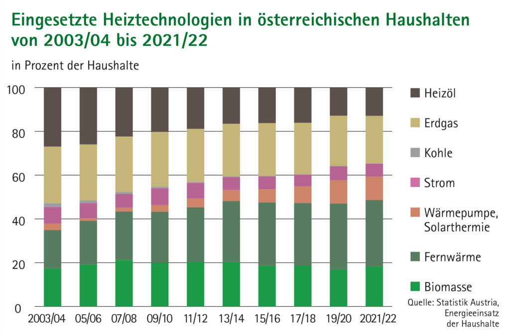 Österreichs Haushalte heizen am liebsten mit Holz - Österreichischer  Biomasseverband
