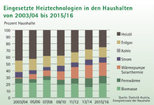 Nur mehr jeder vierte Haushalt in Vorarlberg besitzt eine Ölheizung, vor zwölf Jahren war es fast jeder zweite.