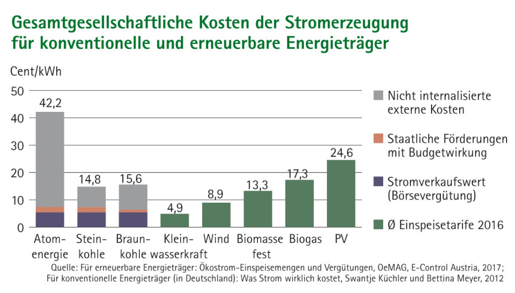 Balkendiagramm Gesamtgesellschaftliche Kosten der Stromerzeugung für konventionelle und erneuerbare Energieträger