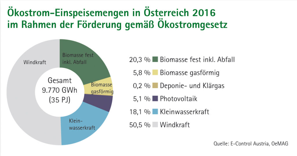 Kreisdiagramm Ökostrom-Einspeisemengen in Österreich 2016 im Rahmen der Förderung gemäß Ökostromgesetz