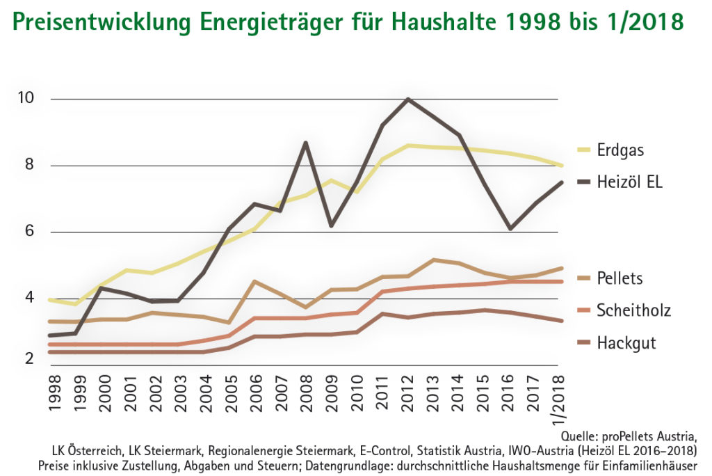 Liniendiagramme Preisentwicklung Energieträger für Haushalte 1998 bis 1/2018