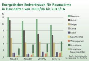 Balkendiagramm Energetischer Endverbrauch für Raumwärme in Haushalten von 2003/04 - 2015/16