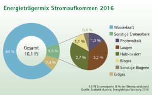 Kreisdiagramm Energieträgermix Stromaufkommen 2016 Salzburg