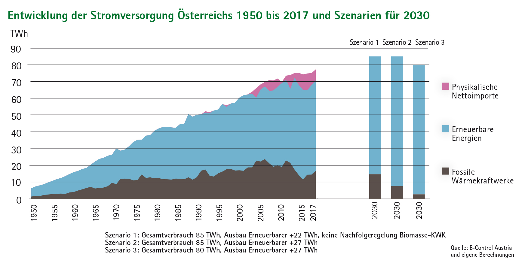 Grafik Entwicklung Stromversorgung Österreich 1950 bis 2017