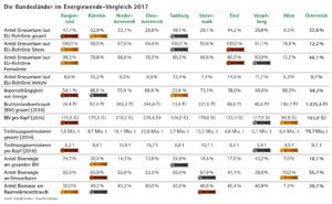 Tabelle Energiewende Vergleich Bundesländer