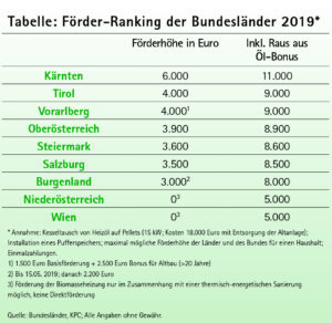 Tabelle Förderungen Heolzheizungen Bundesländer Ranking 2019