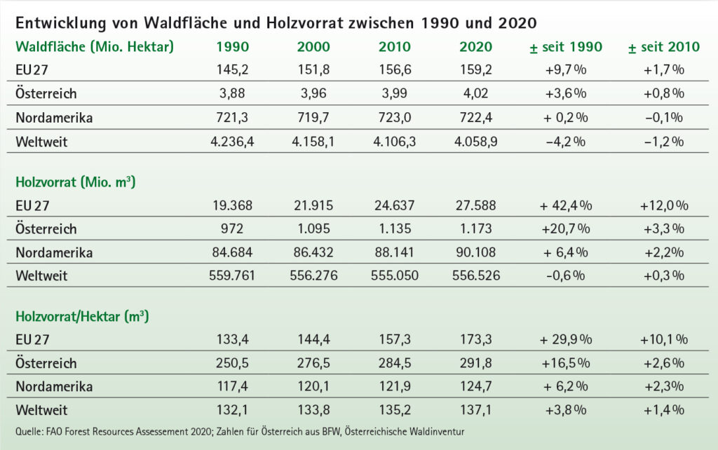 Mit stetig steigenden Waldflächen und Holzvorräten ist Österreich und die gesamte EU weltweites Vorbild für eine aktive und nachhaltige Waldbewirtschaftung.