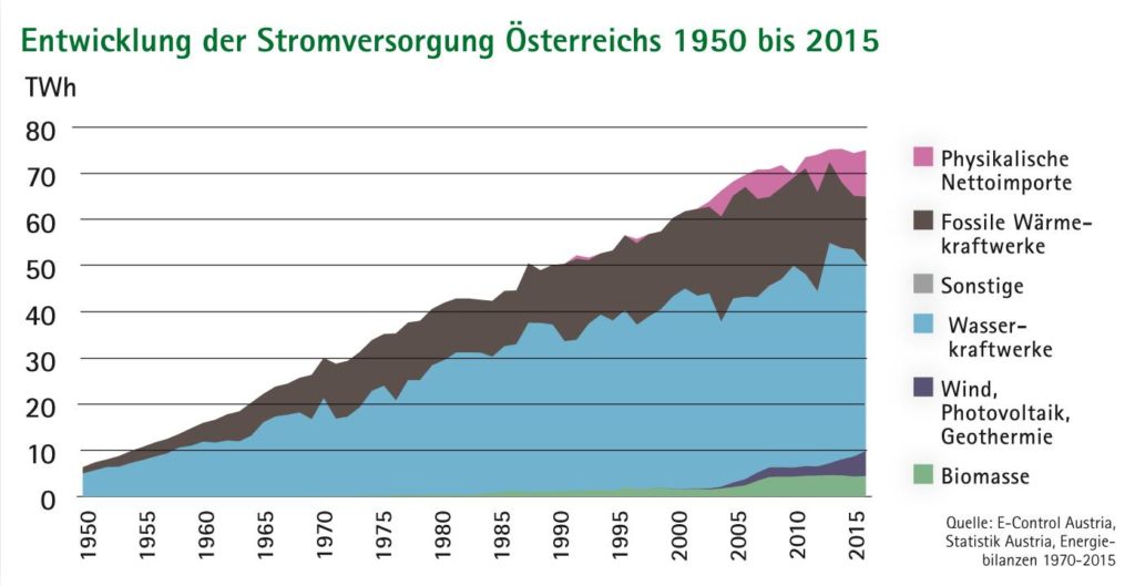 Flächendiagramm Entwicklung der Stromversorgung Österreichs 1950 bis 2015
